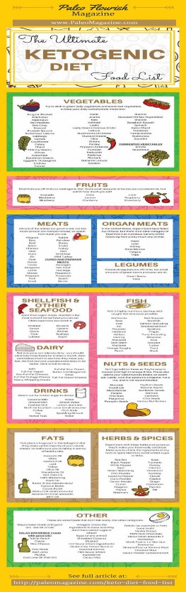 Keto Food List